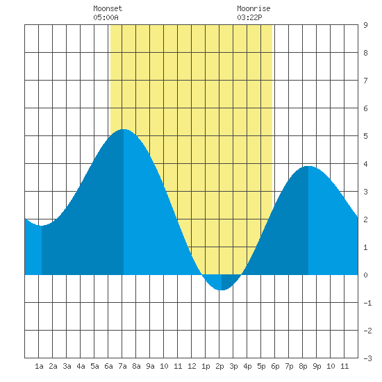 Coronado tide chart for Saturday, March 4, 2023
