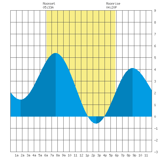 Coronado tide chart for Sunday, March 5, 2023