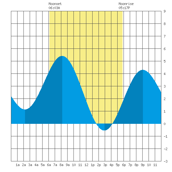 Coronado tide chart for Monday, March 6, 2023
