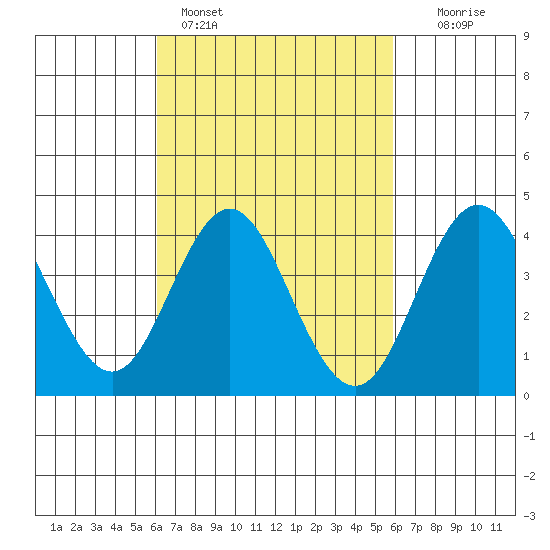 Coronado tide chart for Thursday, March 9, 2023