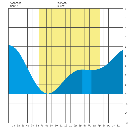 Coronado tide chart for Tuesday, April 11, 2023