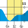 Coronado tide chart for Tuesday, April 11, 2023