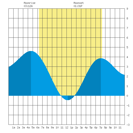 Coronado tide chart for Friday, April 14, 2023