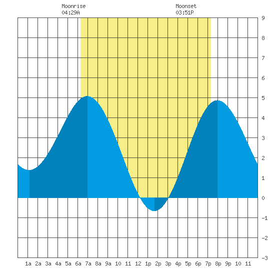 Coronado tide chart for Sunday, April 16, 2023