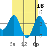 Coronado tide chart for Sunday, April 16, 2023