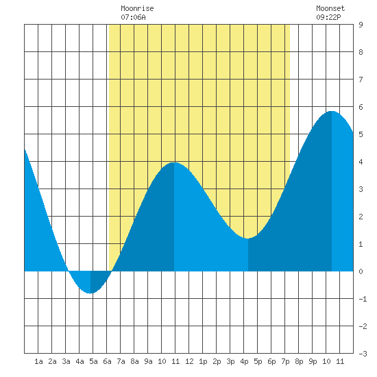Coronado tide chart for Friday, April 21, 2023
