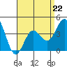 Coronado tide chart for Saturday, April 22, 2023