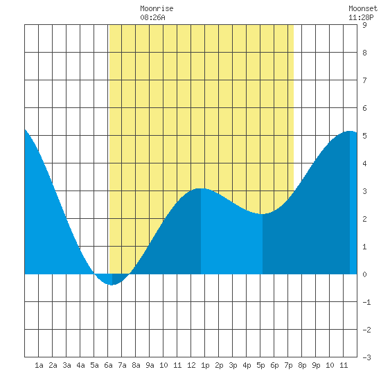 Coronado tide chart for Sunday, April 23, 2023