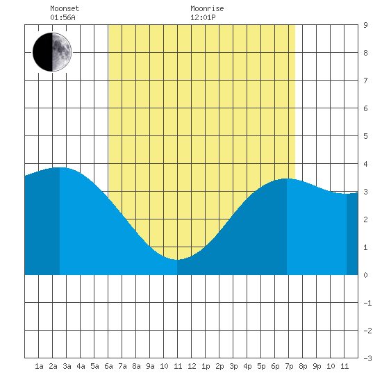 Coronado tide chart for Thursday, April 27, 2023
