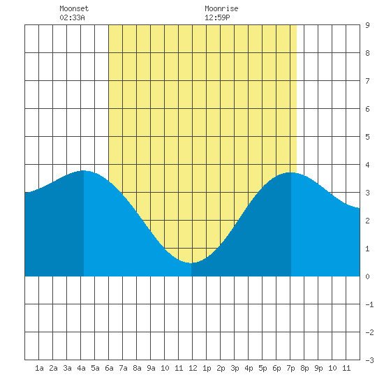 Coronado tide chart for Friday, April 28, 2023