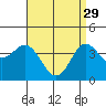Coronado tide chart for Saturday, April 29, 2023