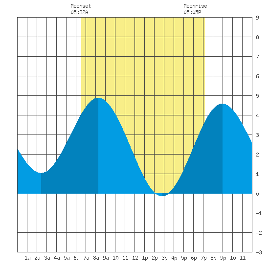 Coronado tide chart for Monday, April 3, 2023