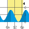 Coronado tide chart for Tuesday, April 4, 2023