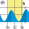 Coronado tide chart for Wednesday, April 5, 2023
