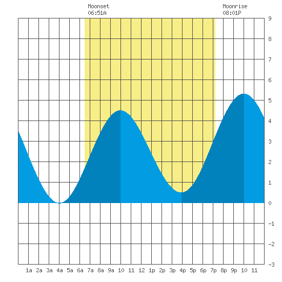 Coronado tide chart for Thursday, April 6, 2023
