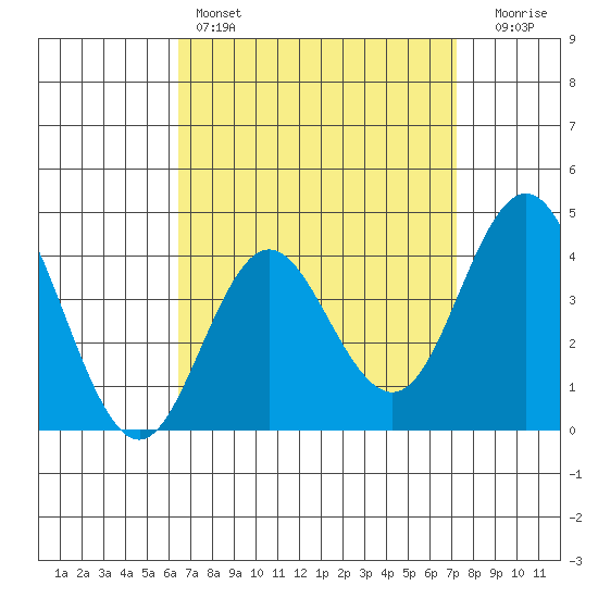 Coronado tide chart for Friday, April 7, 2023