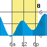 Coronado tide chart for Saturday, April 8, 2023