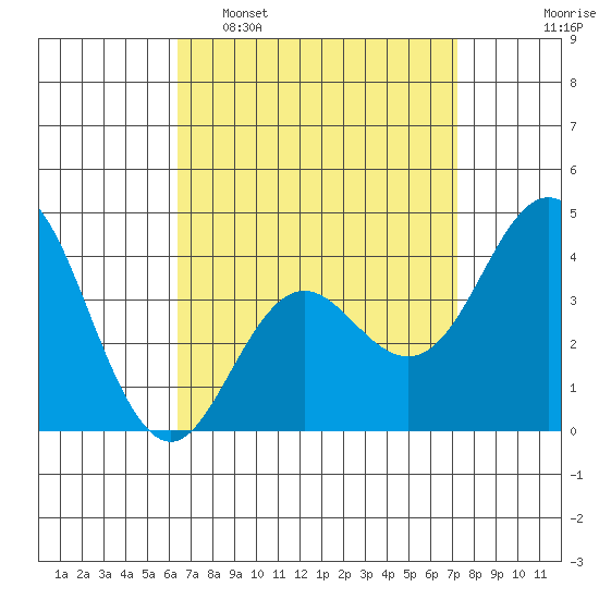 Coronado tide chart for Sunday, April 9, 2023