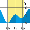 Coronado tide chart for Sunday, April 9, 2023