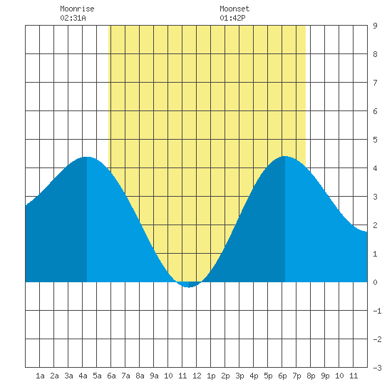 Coronado tide chart for Saturday, May 13, 2023