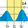 Coronado tide chart for Sunday, May 14, 2023