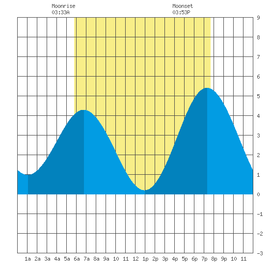 Coronado tide chart for Monday, May 15, 2023