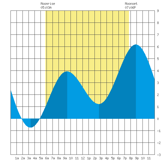 Coronado tide chart for Thursday, May 18, 2023