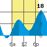 Coronado tide chart for Thursday, May 18, 2023