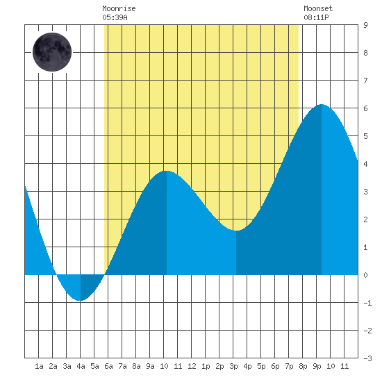 Coronado tide chart for Friday, May 19, 2023