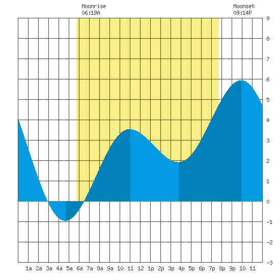 Coronado tide chart for Saturday, May 20, 2023