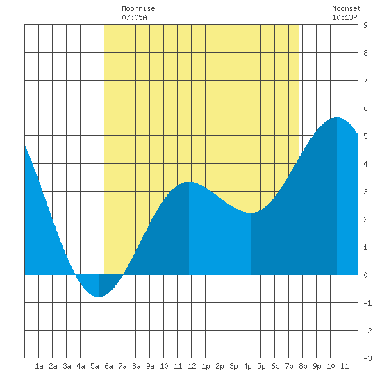 Coronado tide chart for Sunday, May 21, 2023