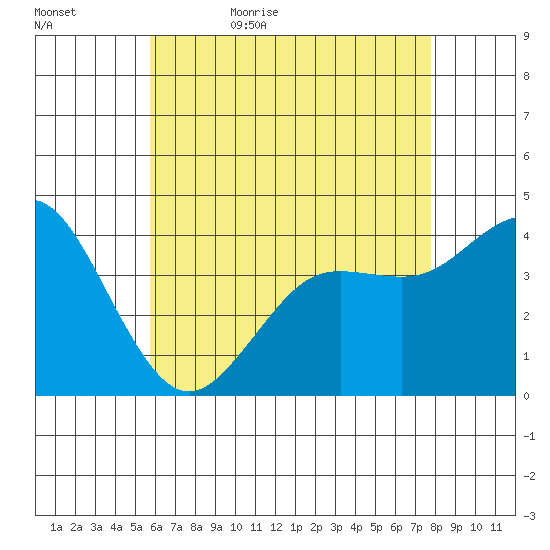 Coronado tide chart for Wednesday, May 24, 2023