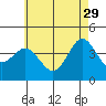 Coronado tide chart for Monday, May 29, 2023
