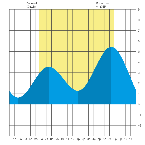 Coronado tide chart for Wednesday, May 31, 2023