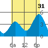 Coronado tide chart for Wednesday, May 31, 2023