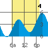 Coronado tide chart for Thursday, May 4, 2023