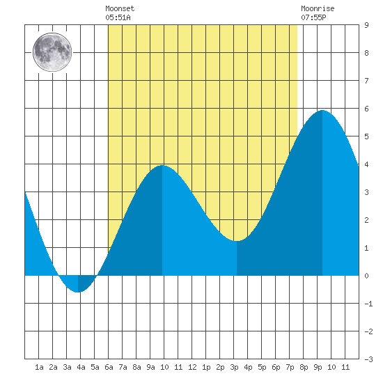 Coronado tide chart for Friday, May 5, 2023