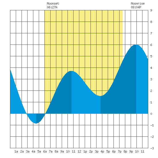 Coronado tide chart for Saturday, May 6, 2023