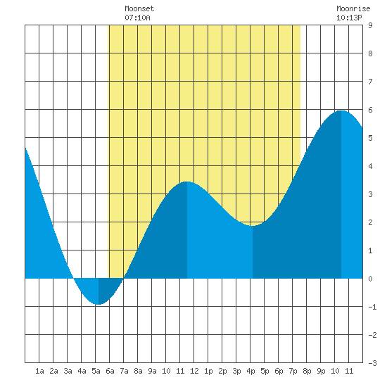 Coronado tide chart for Sunday, May 7, 2023