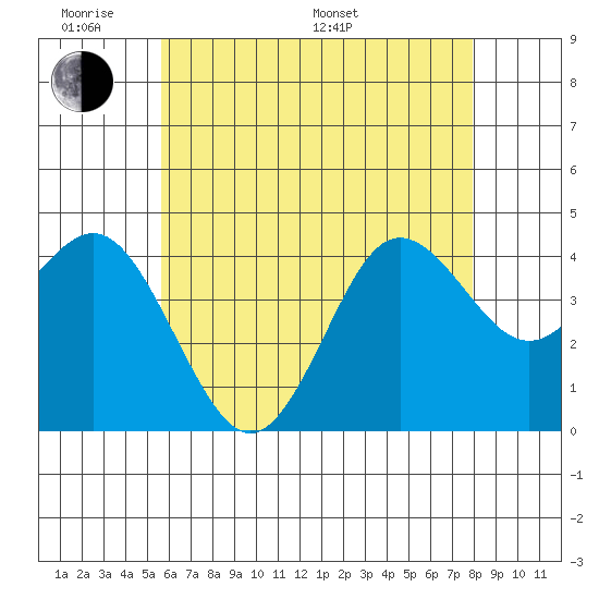 Coronado tide chart for Saturday, June 10, 2023