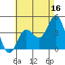 Coronado tide chart for Friday, June 16, 2023