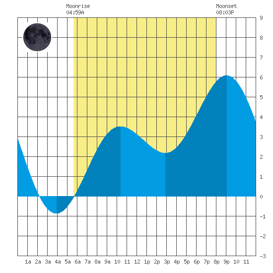 Coronado tide chart for Saturday, June 17, 2023