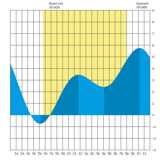 Coronado tide chart for Monday, June 19, 2023
