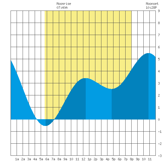 Coronado tide chart for Tuesday, June 20, 2023