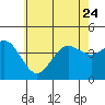 Coronado tide chart for Saturday, June 24, 2023