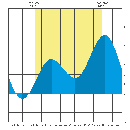Coronado tide chart for Friday, June 2, 2023