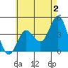 Coronado tide chart for Friday, June 2, 2023