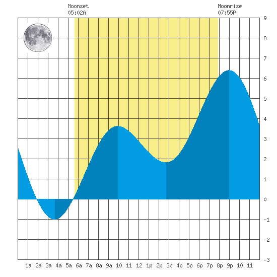 Coronado tide chart for Saturday, June 3, 2023