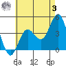 Coronado tide chart for Saturday, June 3, 2023