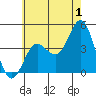 Coronado tide chart for Saturday, July 1, 2023